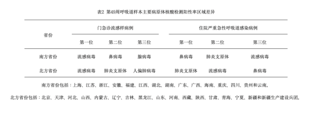 流感病毒门急诊病例占10.8%！这种药有用但别乱吃