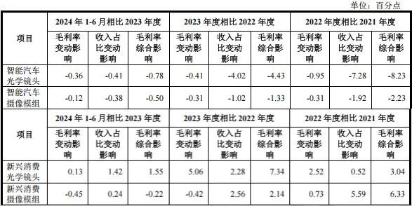 弘景光电IPO：和老东家“抢饭碗”，高增长背后隐忧重重